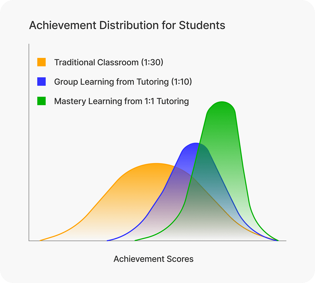 Achievement distribution graph