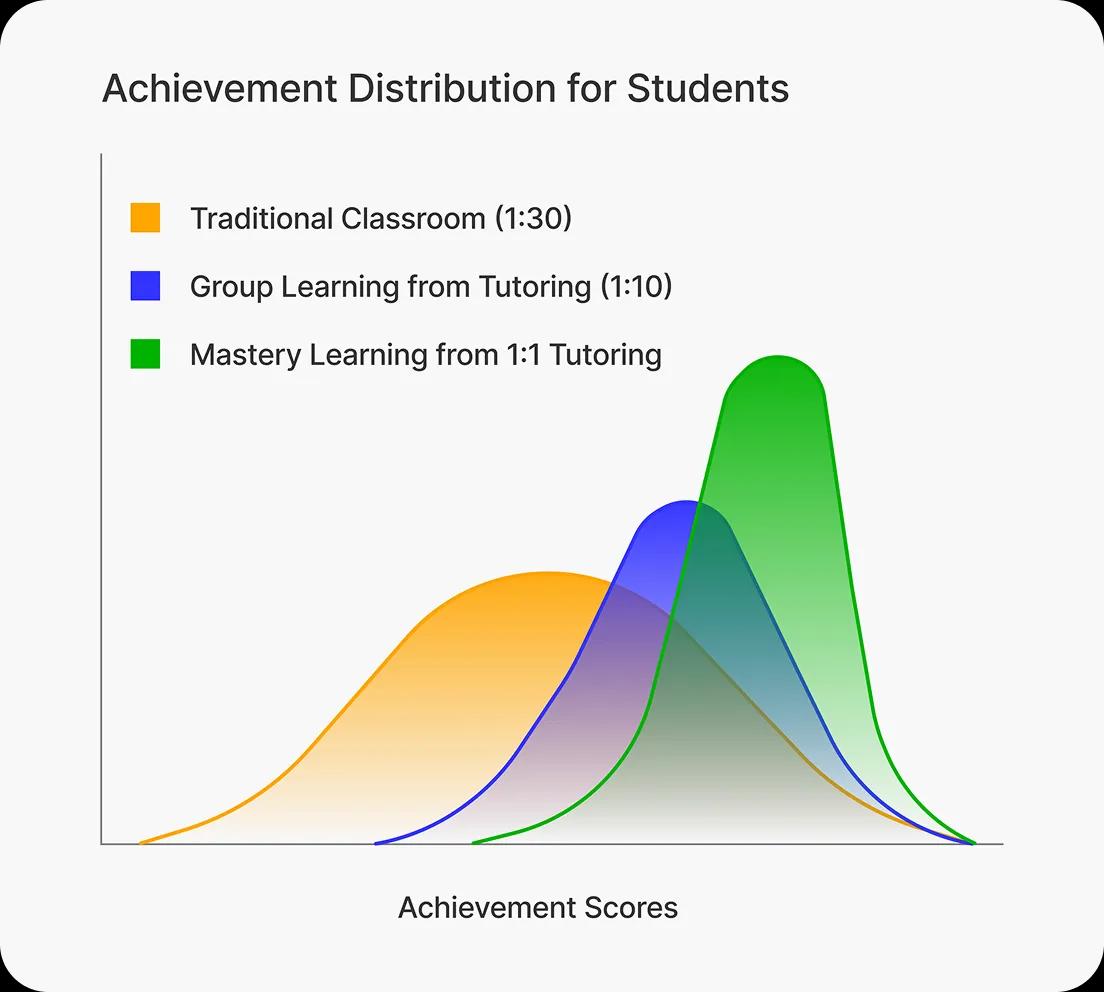 Achievement distribution graph